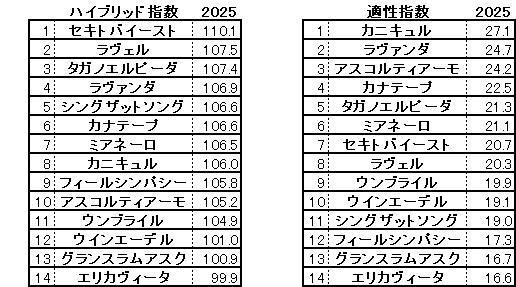 2025　府中牝馬Ｓ　HB指数